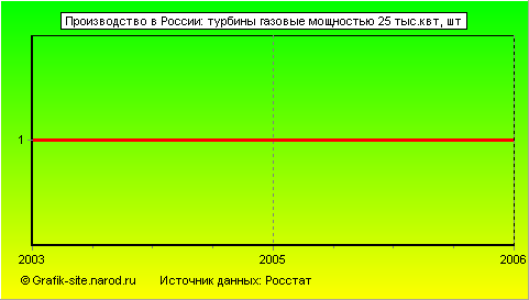 Графики - Производство в России - Турбины газовые мощностью 25 тыс.квт