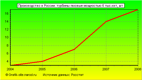 Графики - Производство в России - Турбины газовые мощностью 6 тыс.квт