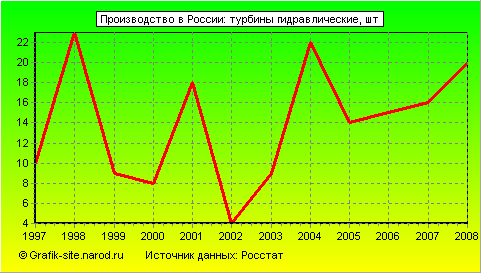 Графики - Производство в России - Турбины гидравлические