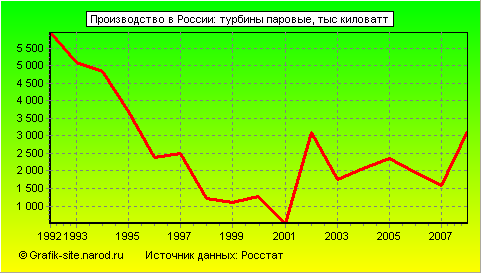 Графики - Производство в России - Турбины паровые