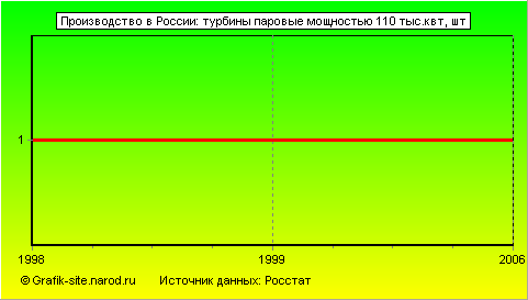 Графики - Производство в России - Турбины паровые мощностью 110 тыс.квт