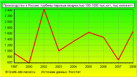 Графики - Производство в России - Турбины паровые мощностью 180-1000 тыс.квт