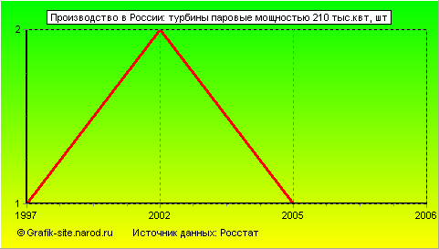 Графики - Производство в России - Турбины паровые мощностью 210 тыс.квт
