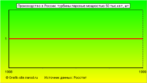 Графики - Производство в России - Турбины паровые мощностью 50 тыс.квт