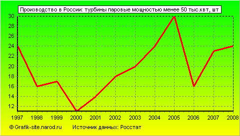 Графики - Производство в России - Турбины паровые мощностью менее 50 тыс.квт