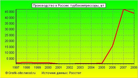 Графики - Производство в России - Турбокомпрессоры