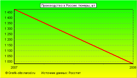Графики - Производство в России - Тюнеры
