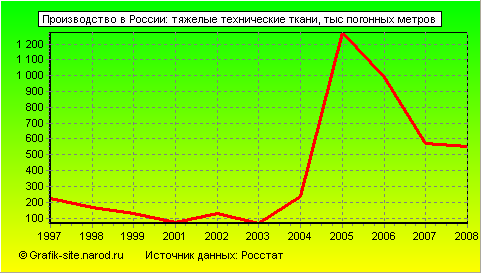 Графики - Производство в России - Тяжелые технические ткани