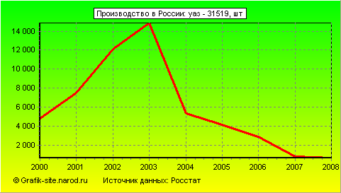 Графики - Производство в России - Уаз - 31519