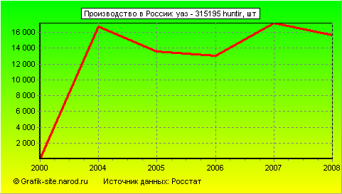 Графики - Производство в России - Уаз - 315195 huntir