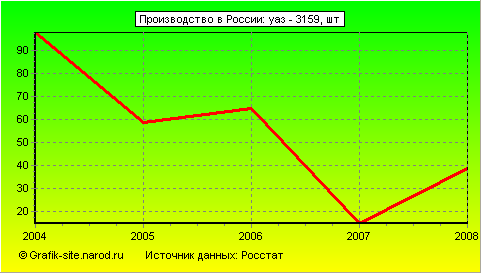 Графики - Производство в России - Уаз - 3159