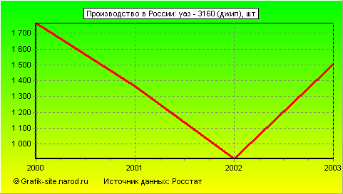 Графики - Производство в России - Уаз - 3160 (джип)