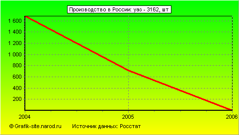 Графики - Производство в России - Уаз - 3162