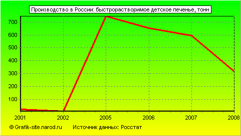 Графики - Производство в России - Быстрорастворимое детское печенье