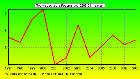 Графики - Производство в России - Уаз-2206-01