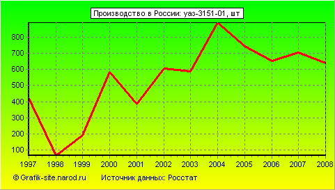 Графики - Производство в России - Уаз-3151-01