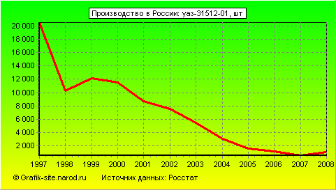 Графики - Производство в России - Уаз-31512-01