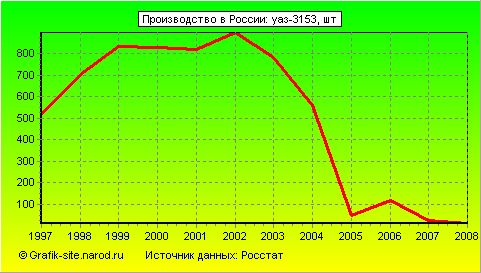 Графики - Производство в России - Уаз-3153