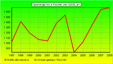 Графики - Производство в России - Уаз-33036