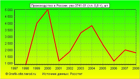 Графики - Производство в России - Уаз-3741-01 (г.п. 0,8 т)