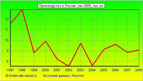 Графики - Производство в России - Уаз-3909