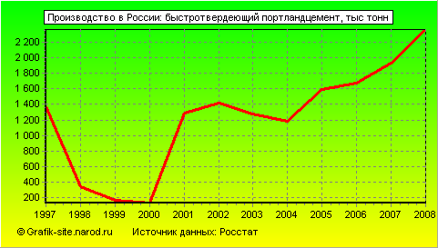 Графики - Производство в России - Быстротвердеющий портландцемент