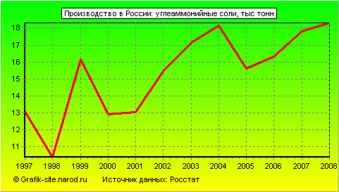 Графики - Производство в России - Углеаммонийные соли