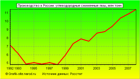Графики - Производство в России - Углеводородные сжиженные газы