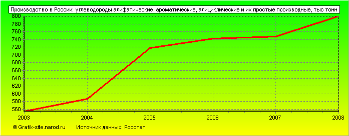 Графики - Производство в России - Углеводороды алифатические, ароматические, алициклические и их простые производные