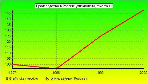 Графики - Производство в России - Углекислота