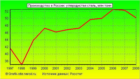Графики - Производство в России - Углеродистая сталь