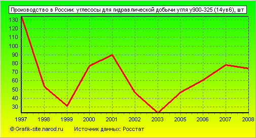 Графики - Производство в России - Углесосы для гидравлической добычи угля у900-325 (14ув6)