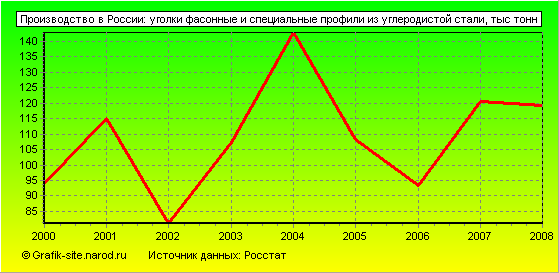 Графики - Производство в России - Уголки фасонные и специальные профили из углеродистой стали