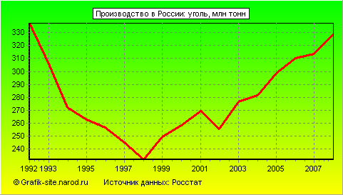 Графики - Производство в России - Уголь