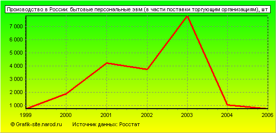 Графики - Производство в России - Бытовые персональные эвм (в части поставки торгующим организациям)