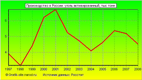 Графики - Производство в России - Уголь активированный