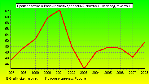 Графики - Производство в России - Уголь древесный лиственных пород