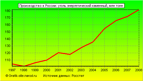 Графики - Производство в России - Уголь энергетический каменный
