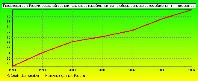 Графики - Производство в России - Удельный вес радиальных автомобильных шин в общем выпуске автомобильных шин