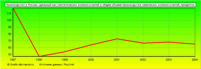 Графики - Производство в России - Удельный вес синтетических волокон и нитей в общем объеме производства химических волокон и нитей
