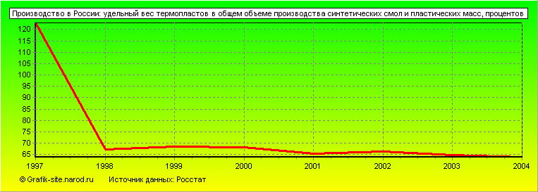 Графики - Производство в России - Удельный вес термопластов в общем объеме производства синтетических смол и пластических масс