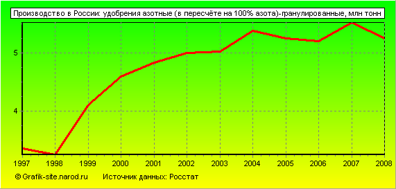 Графики - Производство в России - Удобрения азотные (в пересчёте на 100% азота)-гранулированные