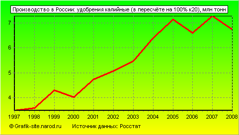 Графики - Производство в России - Удобрения калийные (в пересчёте на 100% к20)