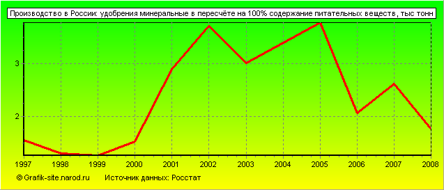Графики - Производство в России - Удобрения минеральные в пересчёте на 100% содержание питательных веществ
