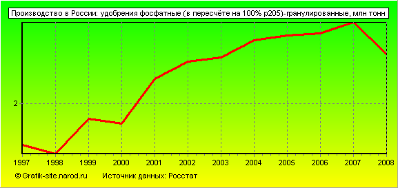 Графики - Производство в России - Удобрения фосфатные (в пересчёте на 100% р205)-гранулированные
