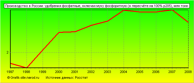 Графики - Производство в России - Удобрения фосфатные, включая муку фосфоритную (в пересчёте на 100% р205)