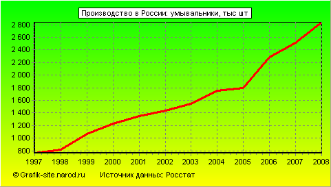 Графики - Производство в России - Умывальники