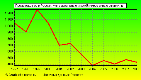 Графики - Производство в России - Универсальные и комбинированные станки