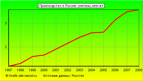 Графики - Производство в России - Унитазы