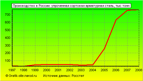 Графики - Производство в России - Упроченная сортовая арматурная сталь